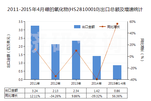 2011-2015年4月硼的氧化物(HS28100010)出口總額及增速統(tǒng)計(jì)